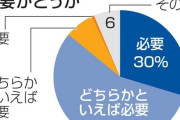 外国人材受け入れ、86％が必要　自治体「消滅しかねない」危機感