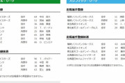 【9/1公示】巨人・中田翔が特例2023で抹消　DeNA・バウアー、中日・堂上直倫、西武・増田達至らが登録抹消　巨人・岡本和真、DeNA・宮﨑敏郎、西武・ティノコらが一軍登録
