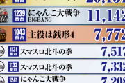 【ゴブリン2万枚オーバー】ケーパワーズ大阪本店のランキングが明らかにおかしいと話題に！