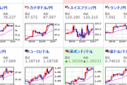 【相場】ドル円は膠着もクロス円は円安方向の流れ　ユロ円１３０．５円台　ポン円１５２．１円台