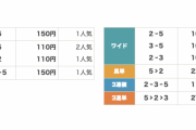 中京梅花賞3連単2.7倍でJRA歴代最低記録更新ｗｗｗｗｗｗｗｗｗｗ