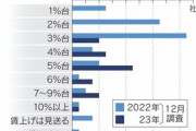2024年春の賃上げ､｢5%台｣が最多 日経新聞が国内主要企業100社の社長にアンケート