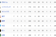 オープン戦順位表(3/9)wwwpwwwpwwwpwwwpwwwpwwwpwwwpwwwpwwwpwwwpwww