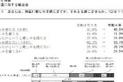 【内閣府調査】韓国に対し、親しみを感じる11％、どちらかと言えば親しみ34.9％　どちらかというと親しみを感じない29.2％、親しみを感じない24.5％