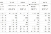 【速報】全48グループ　CDシングル売上枚数　キタ━━(((ﾟ∀ﾟ)))━━━━━!!