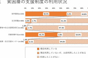 【調査】生活保護を受けない貧困層、83%が「自分は対象外」と思い込んでいた…