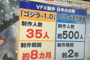 メディア「米アカデミー賞を受賞した『ゴジラ-1.0』、少人数・短時間でこんな作品が作れて凄い！」←批判殺到
