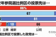次の参院選比例区、維新に勢い　朝日調査