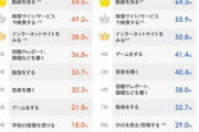 高校生がPCでしていること！「検索」を抑えて1位になったのは？