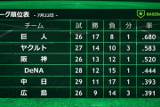 【順位スレ7/22】巨==-ヤ=-阪-//-=横=-中+広