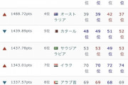 【速報】AFCのランキングTOP10 アジア枠8.5の有力候補がこちらｗｗｗｗｗｗ