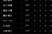 【プロスピA】立岡や田中俊太なんか誰が予想できるんだよ【活躍選手予想】