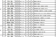 元DeNA池谷、田中健二朗　プロ野球2軍新球団ハヤテ223に入団へ