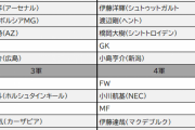 東京世代だけで選ぶ日本代表…めちゃくちゃ層が厚かったｗｗｗｗｗ
