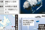 富豪「潜水艇タイタン号の装備ヤバすぎだろ。3500万円払ったけどキャンセル」→助かる