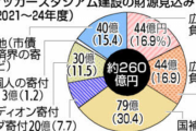 ＜広島・サッカースタジアム建設計画＞市と県で負担44億円ずつ想定　残る財源は国の補助金、財界や個人からの寄付で賄う方針