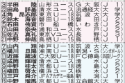 【Ｕ17】前回Ｖメンバーで今季J1は23人中７人「早熟」で終わらないためには必要なこととは