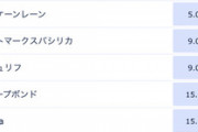 ●スノーフォールさん凱旋門賞1番人気陥落