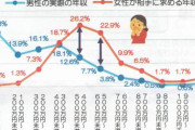 【悲報】婚活女性さんが相手に求める年収、現実との乖離が凄すぎると話題にｗｗｗｗｗｗ