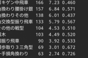 【棋王戦 第１局】伊藤匠七段の作戦に賛否
