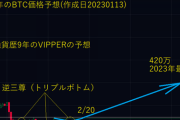 仮想通貨歴9年の俺のビットコイン価格予測見てくれ