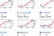 【相場】パウエルFRB議長、より緩やかなペースで利上げを上げる必要と発言　１ドル１４２円台　ポンドも１８１円付近まで戻す