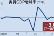 日本の7～9月実質GDP､年率3.0%減(市場予想は0.7%減)