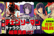 『チェンソーマン』第3回キャラクター人気投票の結果発表！1位はやっぱりあのキャラだったｗｗｗｗｗ