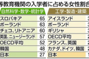 【朗報】東京理科大、東工大に続き「48人」の女子枠を導入wwwwwwwwwwwww