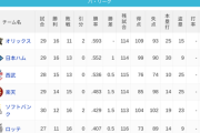 パ・リーグ 順位表 (5/4)