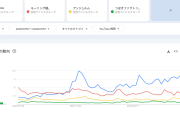 最新のGoogleトレンドの結果。「勢い増すjuice=juice、安定のモーニング娘。低迷続くアンジュルムとつばきファクトリー」」