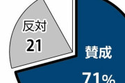 【読売世論調査】防衛力強化に「賛成」７１％、財源は「国債」４３％・「増税」２０％