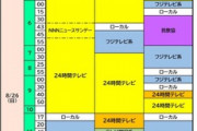 24時間テレビ、マラソンの代わりに「ノンストップよさこい」案ｗｗｗｗ
