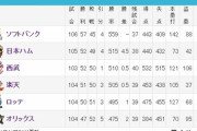 8月半ばなのにパリーグ優勝の可能性がまだ最下位まで残されるという事実