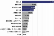 70％以上が「毎回」「ほぼ毎回」料理の負担軽減したい…ただ“手抜き料理”には罪悪感も