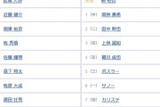 【侍ジャパン対中日】侍ジャパン、中日戦スタメン発表　1番・近藤＆4番・佐藤輝明…大谷らメジャー組は欠場
