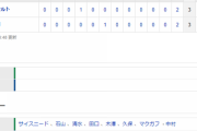 【試合結果】 9/17 中日 3-3 ヤクルト　延長12回福抑えられず勝ち越し許すもその裏同点に・・引き分け