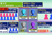 【悲報】京産大さん、コロナを全国にばらまきローソンやマクドを休業させる