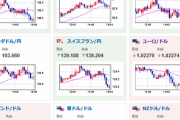 【相場】米雇用統計前であまり目立った動きはなし　１ドル１３３円前半での小動き