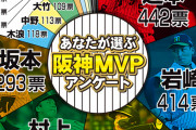 阪神　18年ぶりリーグＶ「あなたが選ぶMVP」１位は近本光司、２位岩崎優、３位大山悠輔