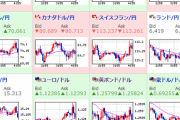 【為替相場】株価は大幅上昇、通貨も円安気味でリスクオンムード続く　原油・金は安い