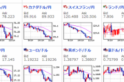 【為替相場】週明け、為替相場は円高傾向　ドル円は１１０円半ば～後半でレンジか　原油さらに上昇