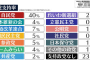 パヨはいらないいらないいらないいらないよ　〜　社民・立憲共産　［［　０　］］　パーセント