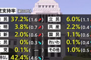 【パヨク悲報】政党支持率、社民の支持率0に、立憲の支持率は自民の6分の1以下