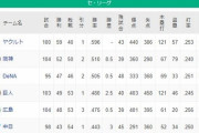DeNA⇔ヤクルト9.0ゲーム差　直接対決残り11試合