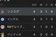 【朗報】久保建英の「レアル・ソシエダ」、10年ぶりにCL参戦してグループリーグ無双するw