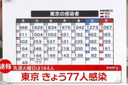 【10/12】東京都で新たに77人の感染確認　4日連続100人下回る　新型コロナウイルス