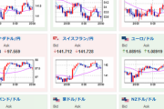 【相場】欧州景気はまちまち　インフレは縮小　ドル円は１２９円台後半へ