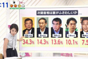 朝日新聞の最新世論調査で次期首相にふさわしいのは菅義偉氏が38％で一位。石破氏を逆転