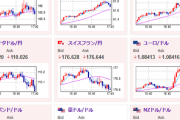 【相場】欧州市場では一旦ドル売りの流れ　１ドル１５３円付近　NY金先物は一時２８００ドルを突破